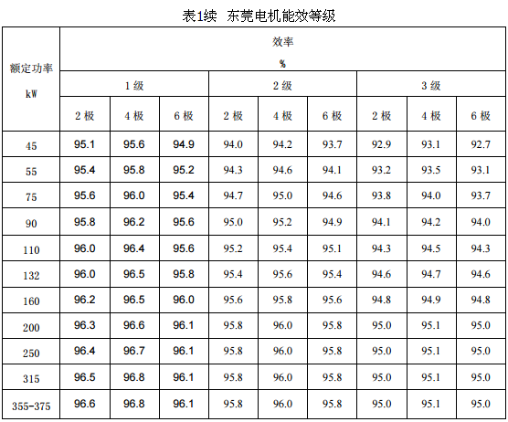 東莞電機能效等級表1續(xù)