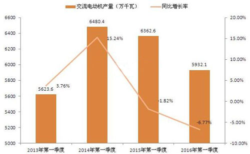 我國交流電動機2016年一季度的產(chǎn)量統(tǒng)計