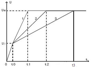 電壓斜坡起動示意圖