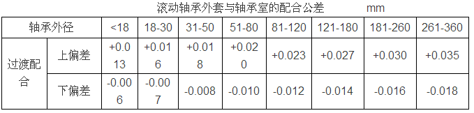 滾動(dòng)軸承外套與軸承室的配合公差