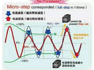 智能電機(jī)去除無效電流輸出