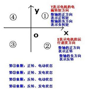 電機(jī)的四象限