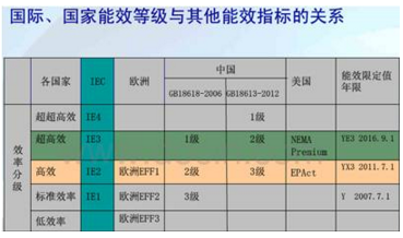 GB18613-2012標(biāo)準(zhǔn)與國際能效分級標(biāo)準(zhǔn)指標(biāo)關(guān)系對比