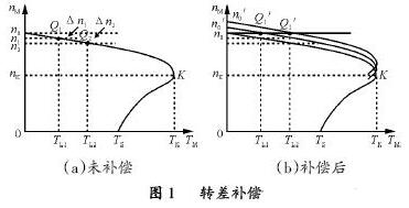 電動(dòng)機(jī)的轉(zhuǎn)差補(bǔ)償