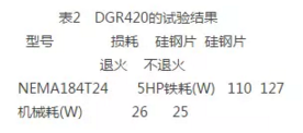 DGR420的試驗結果