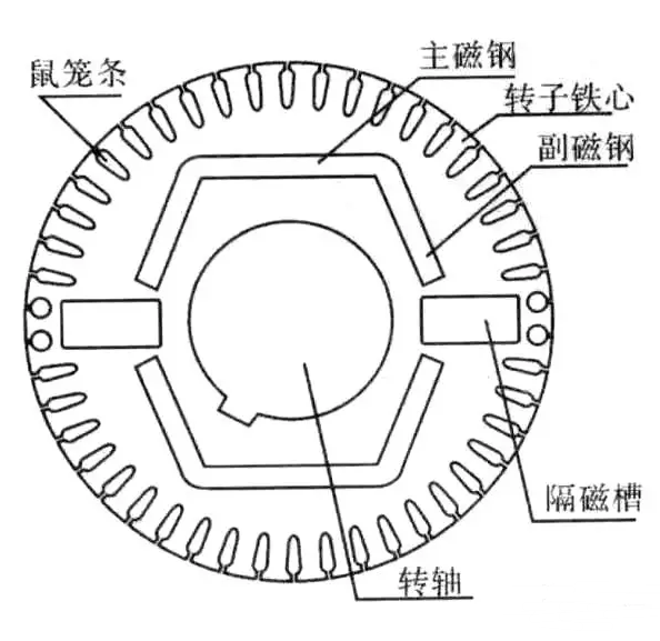 永磁電機轉子結構示意圖