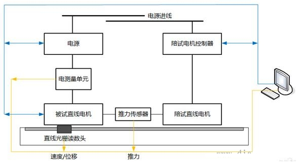 直線電機(jī)測(cè)試系統(tǒng)拓?fù)鋱D