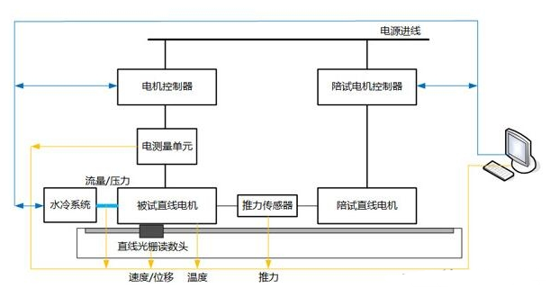 直線電機測試系統(tǒng)的組成