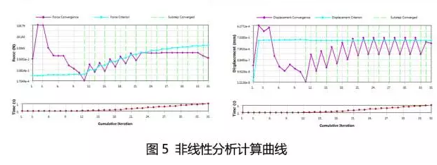 非線性分析計算曲線