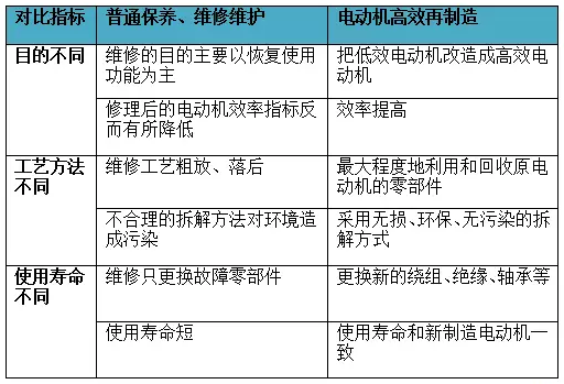 電機(jī)再制造與維修的區(qū)別