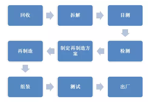 電動機(jī)再制造的一般流程