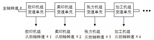 主從軸同步關(guān)系