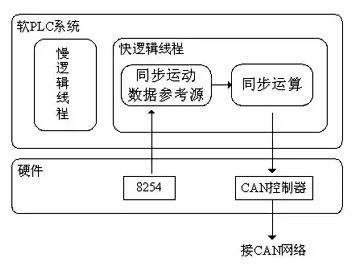 同步運動數(shù)據(jù)的產(chǎn)生