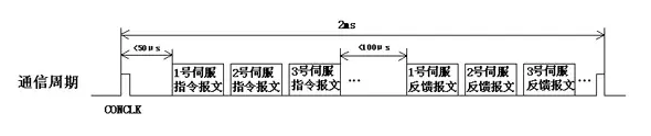 通訊時序圖