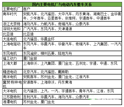 部分電機廠與整車配套關系表如下