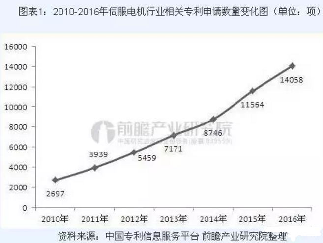 2010-2016年伺服電機行業(yè)相關(guān)專利申請數(shù)量變化圖