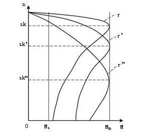 繞線式異步電動機串電阻調速機械特性