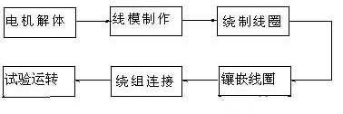 三相異步電動機修理工藝流程-東莞電機