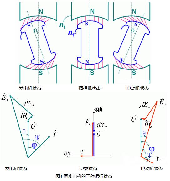 同步電機的三種運行狀態分析圖