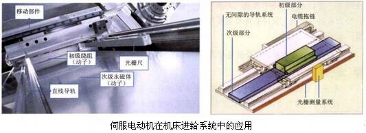 伺服電動機在機床進給系統(tǒng)中的應(yīng)用