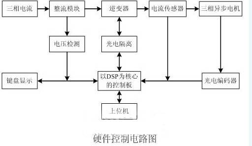 異步電動機(jī)矢量控制的硬件控制電路圖