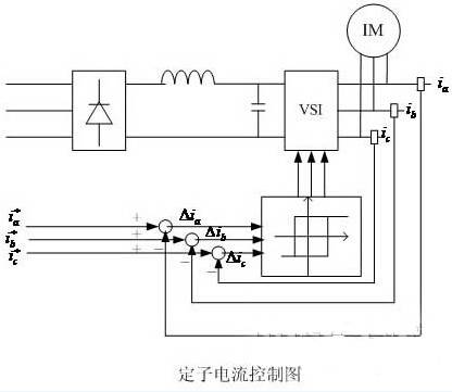 異步電動(dòng)機(jī)矢量電流控制圖