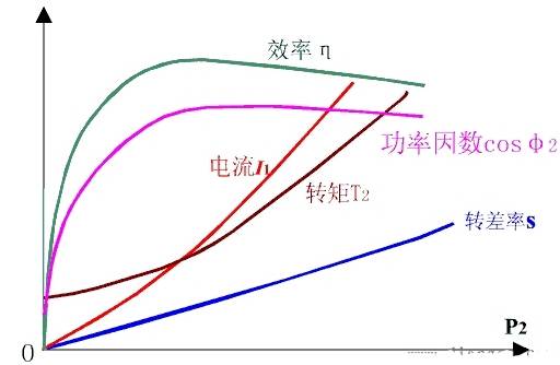 異步電動(dòng)機(jī)的工作特性圖