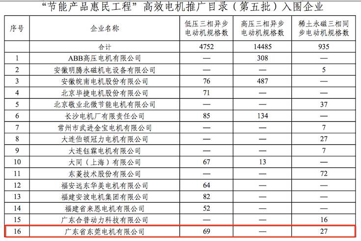 “節(jié)能產(chǎn)品惠民工程”高效電機推廣目錄（第五批）入圍企業(yè)-東莞電機