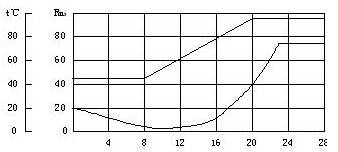 干燥時(shí)絕緣電阻變化曲線圖